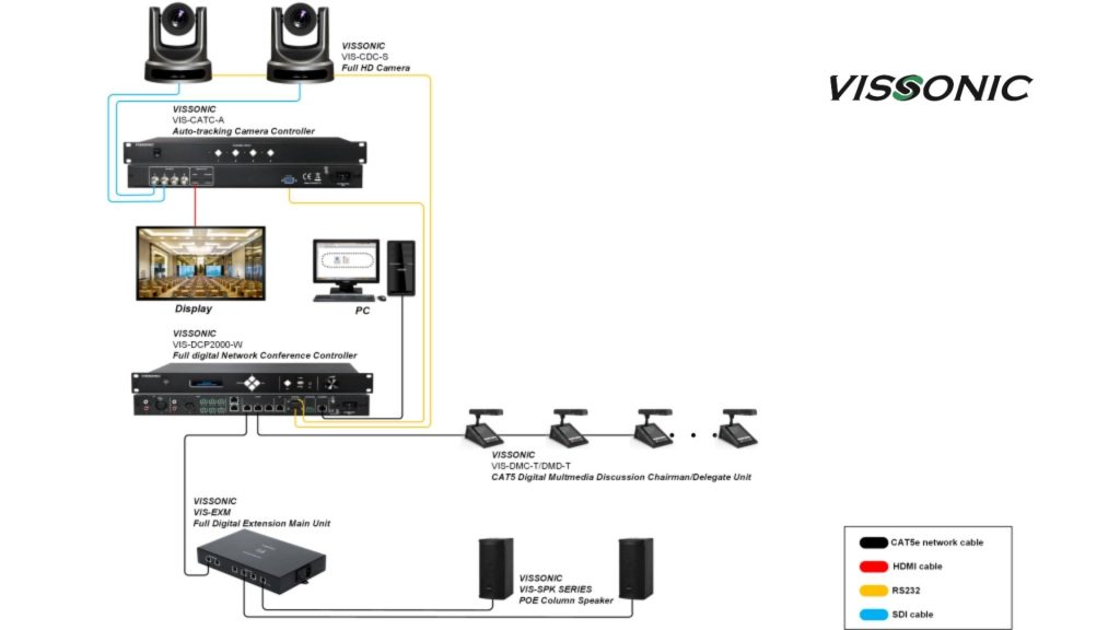 Sơ đồ hệ thống Micro hội nghị VIS-DMD-T