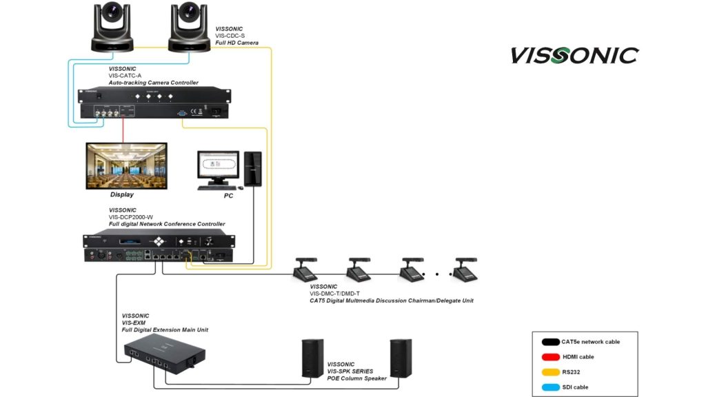 Sơ đồ hệ thống Micro hội nghị VIS-DMS-T