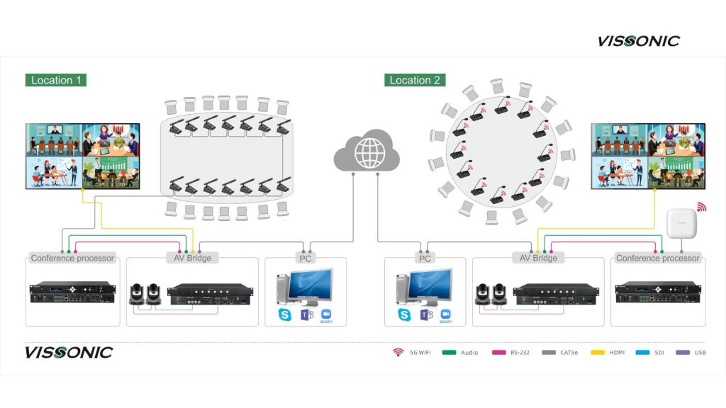 Giải pháp 2 Kết nối nhiều phòng họp tại các địa điểm khác nhau