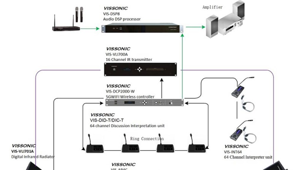 Hệ thống phân phối ngôn ngữ hồng ngoại VISSONIC – Giải pháp tổng thể