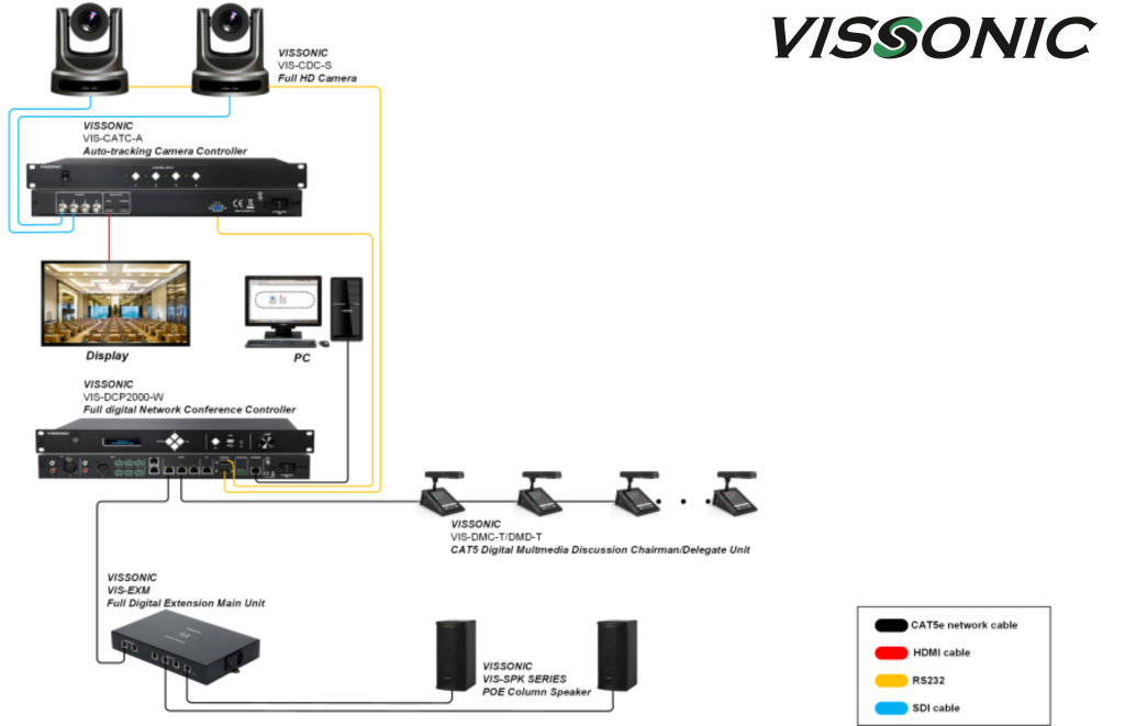 Sơ đồ lắp đặt thiết bị tại Vissonic