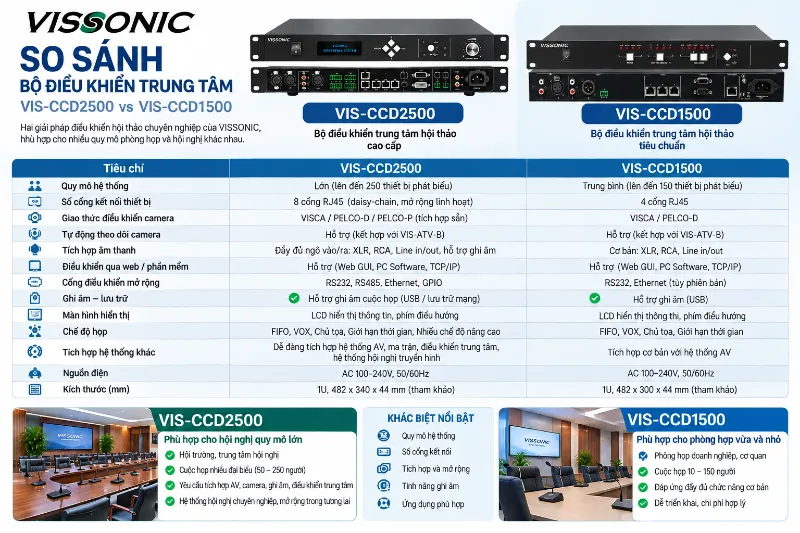 So sánh thông số và chức năng của VIS-CCD2500 và VIS-CCD1500